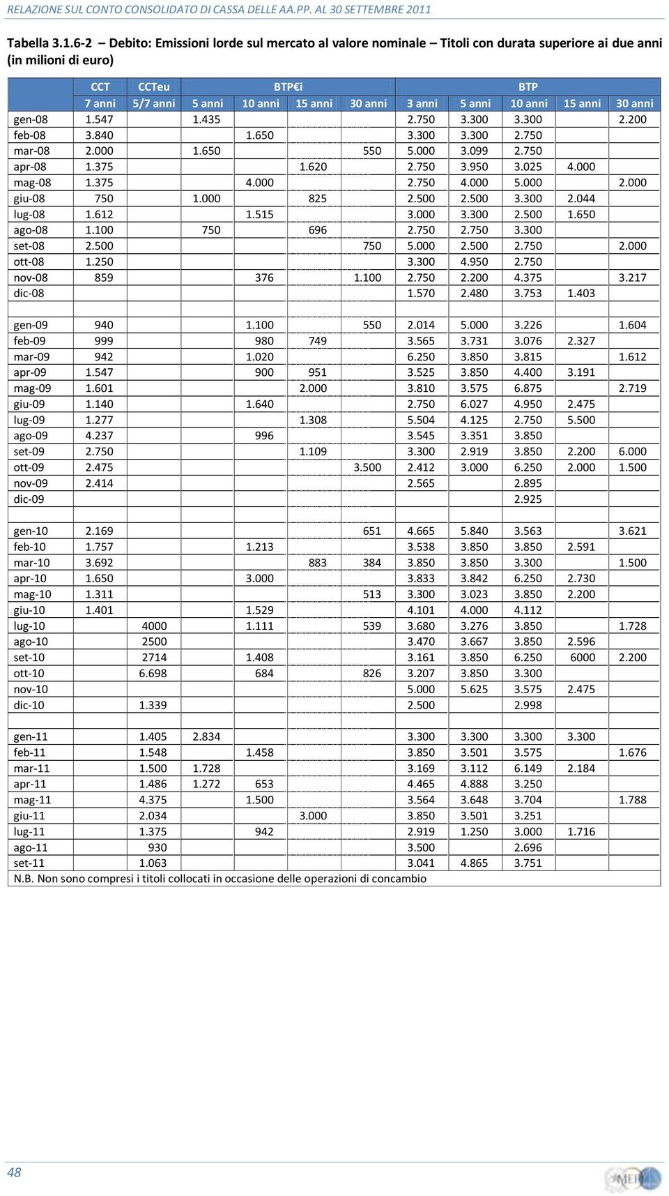 6-2 Debito: Emissioni lorde sul mercato al valore nominale Titoli con durata superiore ai due anni (in milioni di euro) CCT CCTeu BTP i BTP 7 anni 5/7 anni 5 anni 10 anni 15 anni 30 anni 3 anni 5