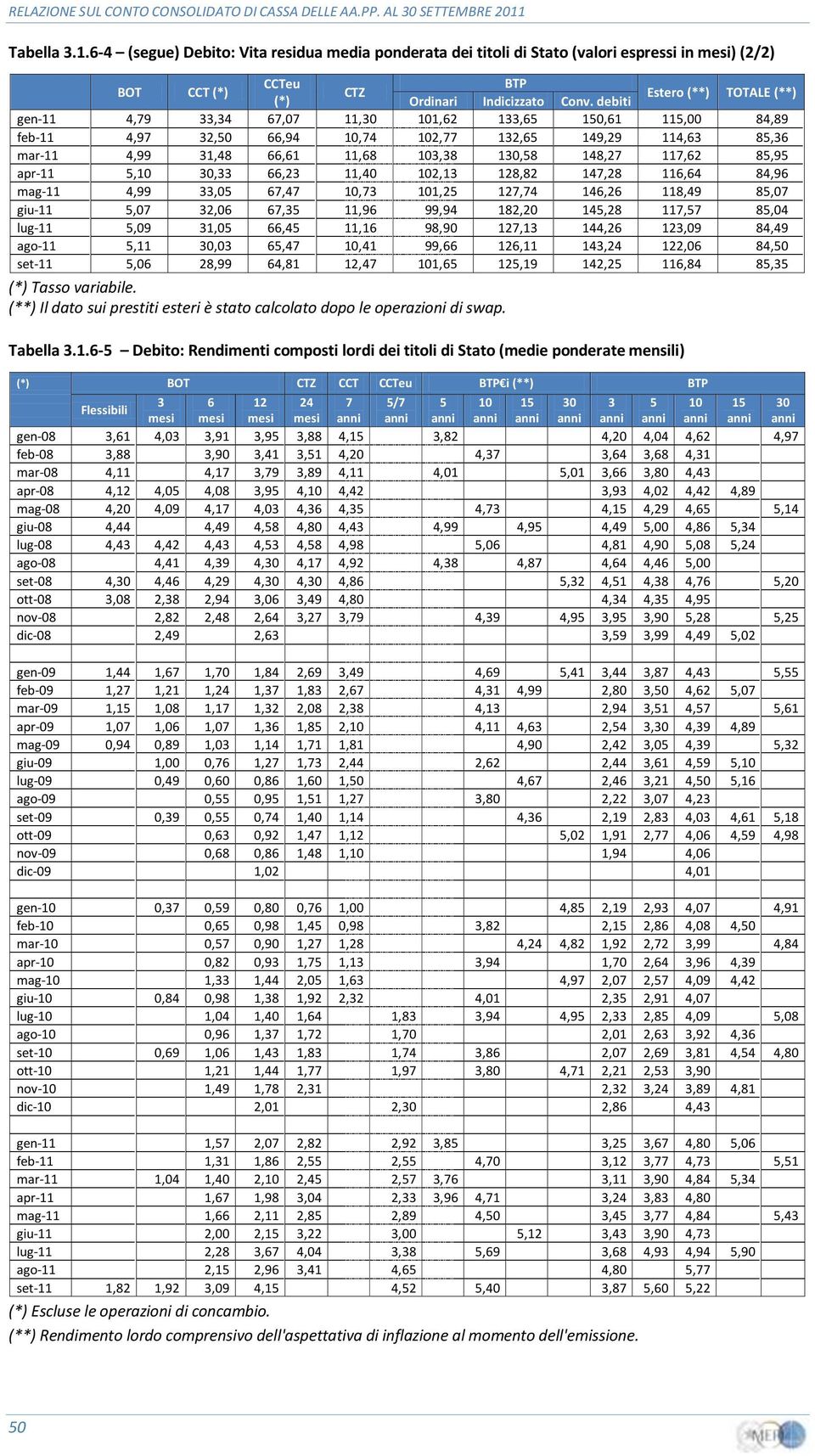 debiti Estero (**) TOTALE (**) gen-11 4,79 33,34 67,07 11,30 101,62 133,65 150,61 115,00 84,89 feb-11 4,97 32,50 66,94 10,74 102,77 132,65 149,29 114,63 85,36 mar-11 4,99 31,48 66,61 11,68 103,38