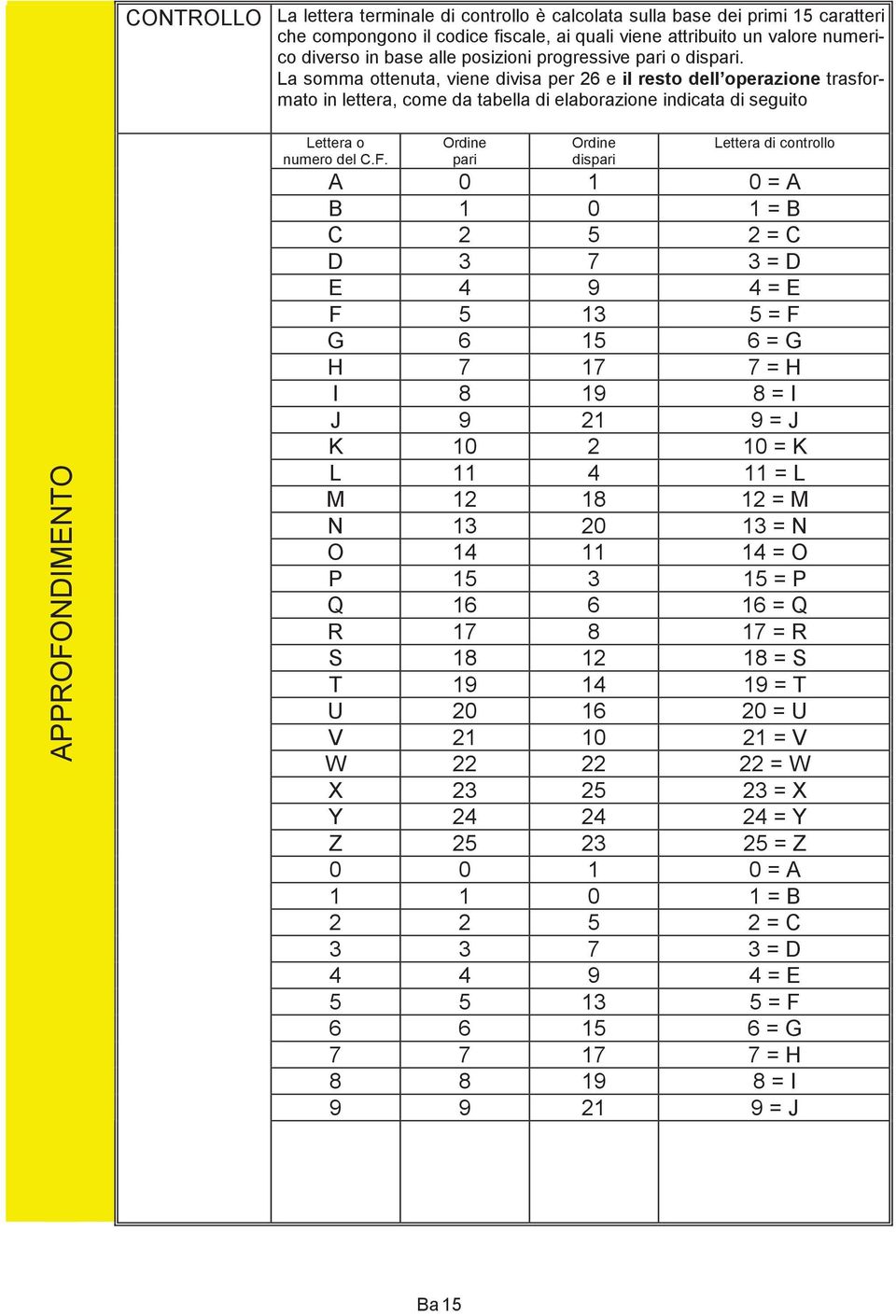 La somma ottenuta, viene divisa per 26 e il resto dell operazione trasformato in lettera, come da tabella di elaborazione indicata di seguito APPROFO