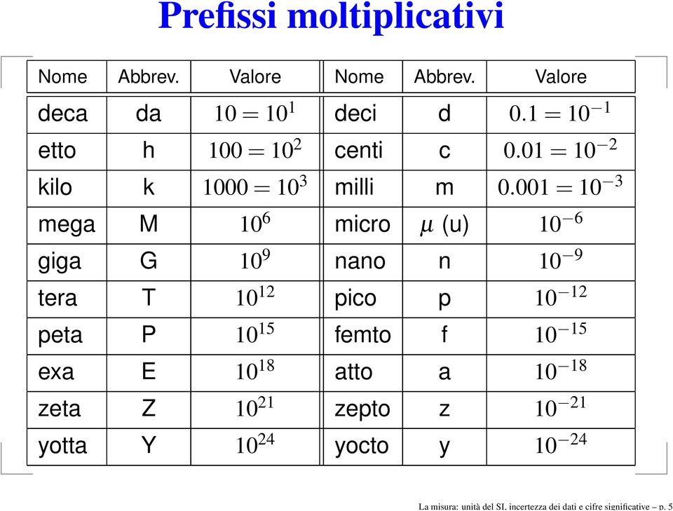 01 = 10 2 kilo k 1000 = 10 3 milli m 0.