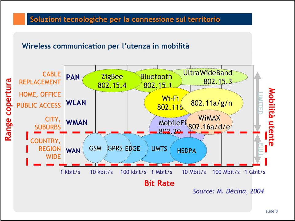 4 GPRS EDGE Bluetooth 802.15.1 WiMAX MobileFi 802.16a/d/e 802.20 UMTS UltraWideBand 802.15.3 Wi-Fi 802.11b 802.