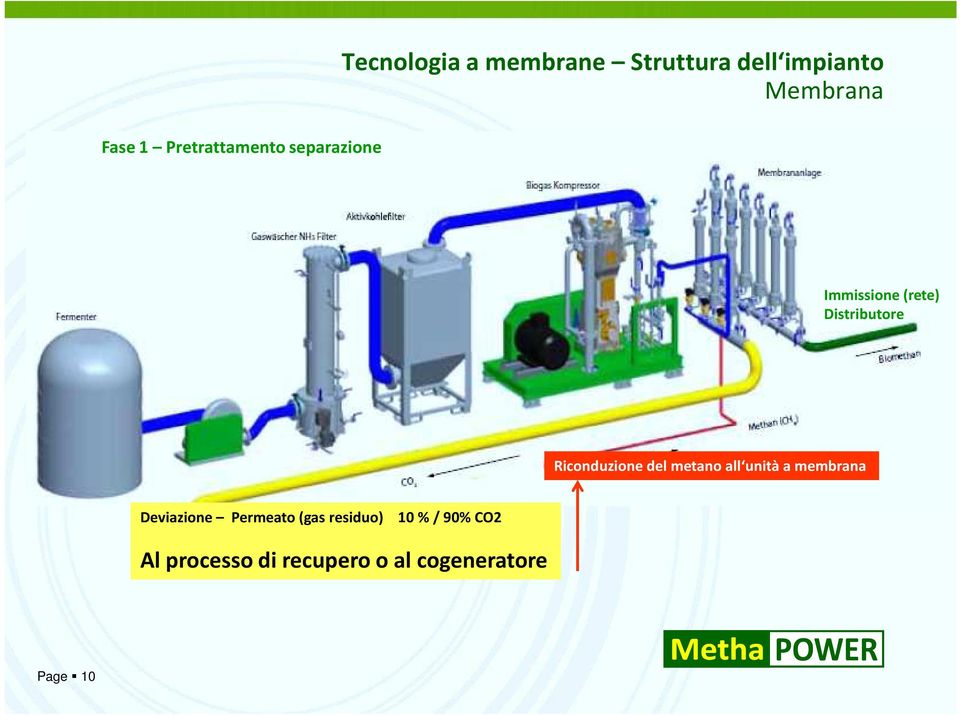 Riconduzione del metano all unità a membrana Deviazione