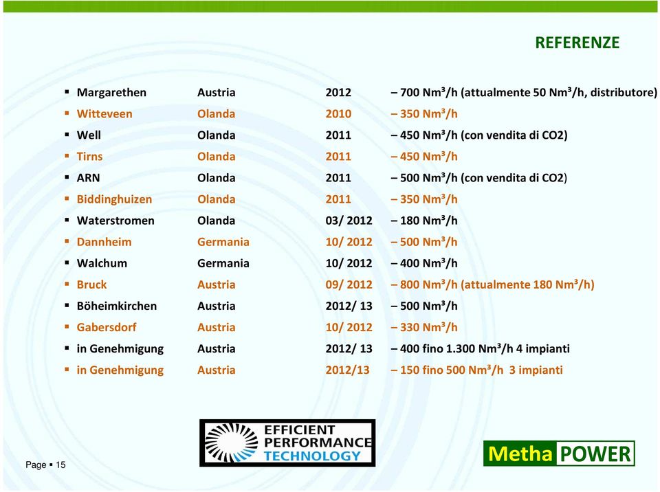 Germania 10/ 2012 500 Nm³/h Walchum Germania 10/ 2012 400 Nm³/h Bruck Austria 09/ 2012 800 Nm³/h (attualmente 180 Nm³/h) Böheimkirchen Austria 2012/ 13 500 Nm³/h