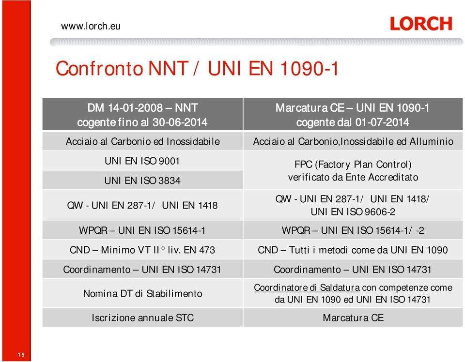 EN 1418/ UNI EN ISO 9606-2 WPQR UNI EN ISO 15614-1 WPQR UNI EN ISO 15614-1/ -2 CND Minimo VT II liv.