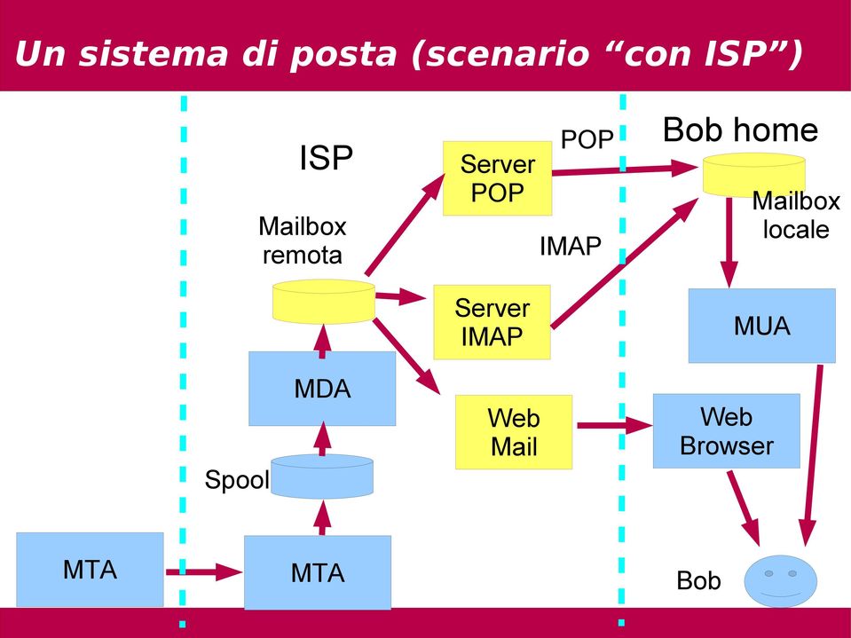 IMAP POP IMAP Bob home Mailbox locale