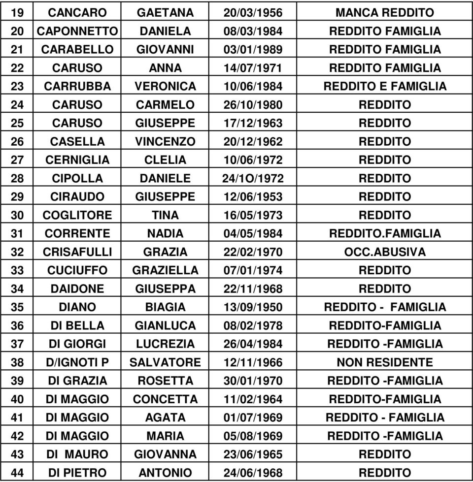 CIPOLLA DANIELE 24/1O/1972 REDDITO 29 CIRAUDO GIUSEPPE 12/06/1953 REDDITO 30 COGLITORE TINA 16/05/1973 REDDITO 31 CORRENTE NADIA 04/05/1984 REDDITO.FAMIGLIA 32 CRISAFULLI GRAZIA 22/02/1970 OCC.