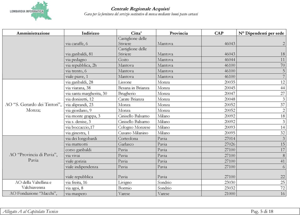 Mantova 46100 7 via garibaldi, 28 Lissone Monza 20035 12 via viarana, 38 Besana in Brianza Monza 20045 44 via santa margherita, 30 Brugherio Monza 20047 27 via donizetti, 12 Carate Brianza Monza