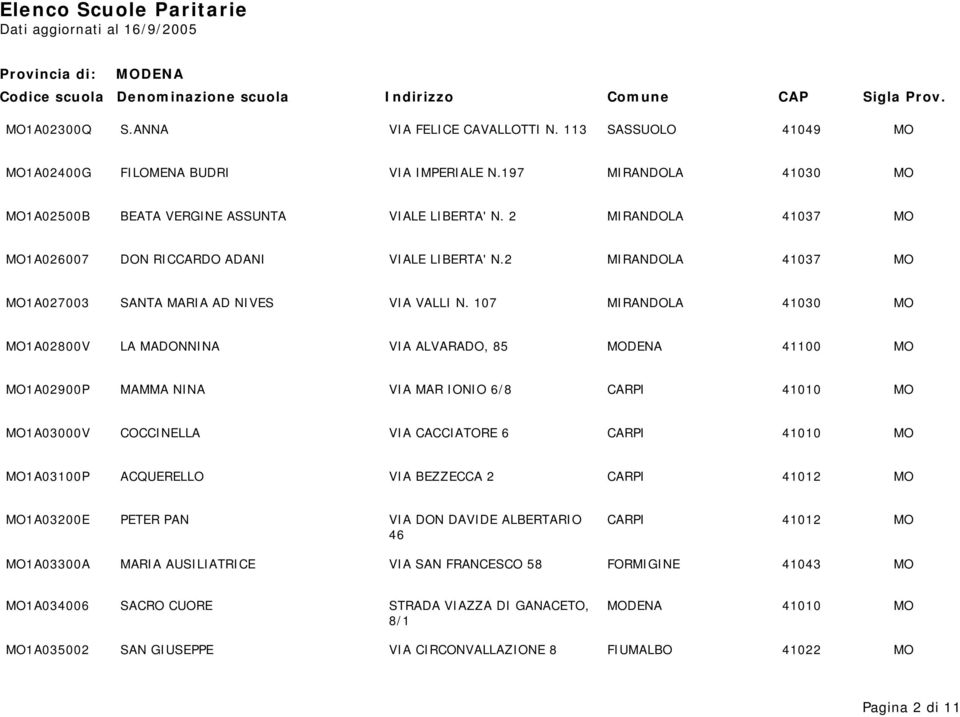 107 MIRANDOLA 41030 MO MO1A02800V LA MADONNINA VIA ALVARADO, 85 MODENA 41100 MO MO1A02900P MAMMA NINA VIA MAR IONIO 6/8 CARPI 41010 MO MO1A03000V COCCINELLA VIA CACCIATORE 6 CARPI 41010 MO MO1A03100P