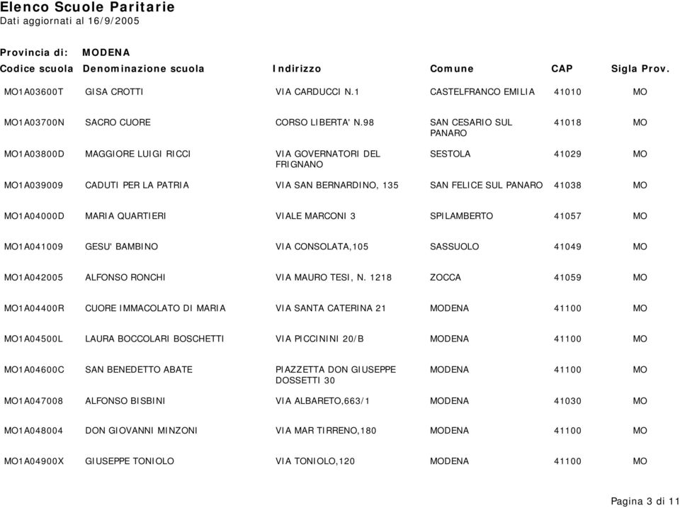 MO1A04000D MARIA QUARTIERI VIALE MARCONI 3 SPILAMBERTO 41057 MO MO1A041009 GESU' BAMBINO VIA CONSOLATA,105 SASSUOLO 41049 MO MO1A042005 ALFONSO RONCHI VIA MAURO TESI, N.