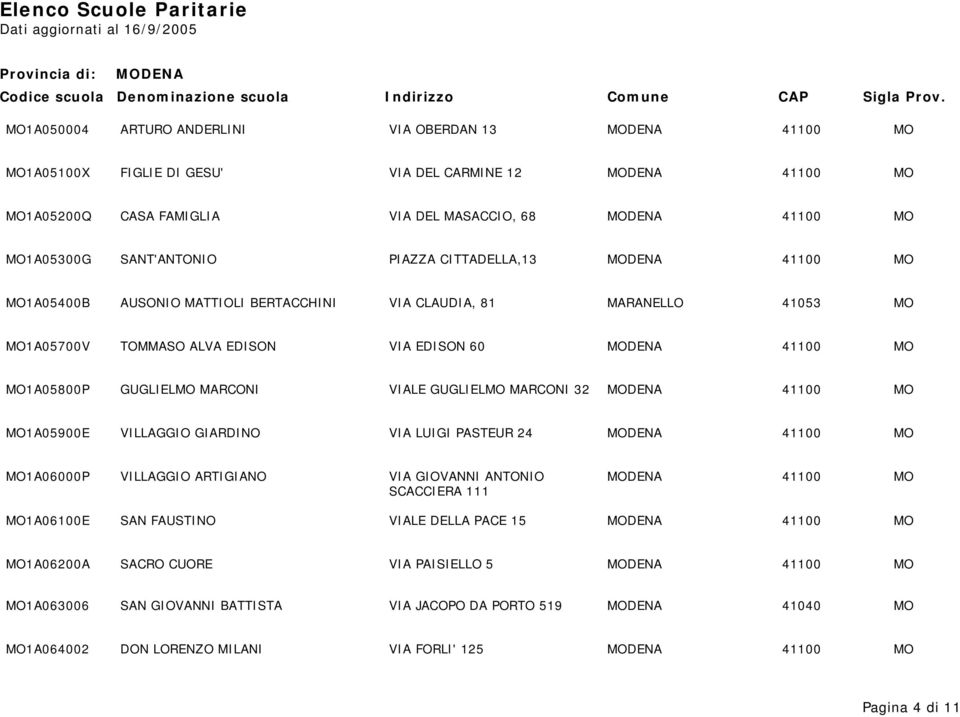 GUGLIELMO MARCONI VIALE GUGLIELMO MARCONI 32 MODENA 41100 MO MO1A05900E VILLAGGIO GIARDINO VIA LUIGI PASTEUR 24 MODENA 41100 MO MO1A06000P VILLAGGIO ARTIGIANO VIA GIOVANNI ANTONIO MODENA 41100 MO