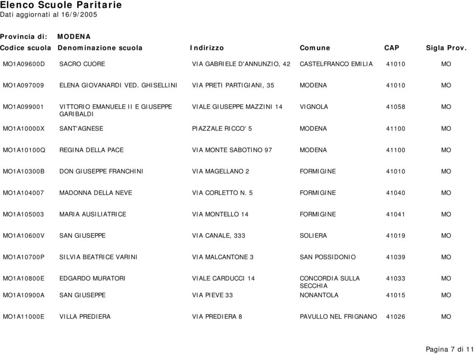 41100 MO MO1A10100Q REGINA DELLA PACE VIA MONTE SABOTINO 97 MODENA 41100 MO MO1A10300B DON GIUSEPPE FRANCHINI VIA MAGELLANO 2 FORMIGINE 41010 MO MO1A104007 MADONNA DELLA NEVE VIA CORLETTO N.