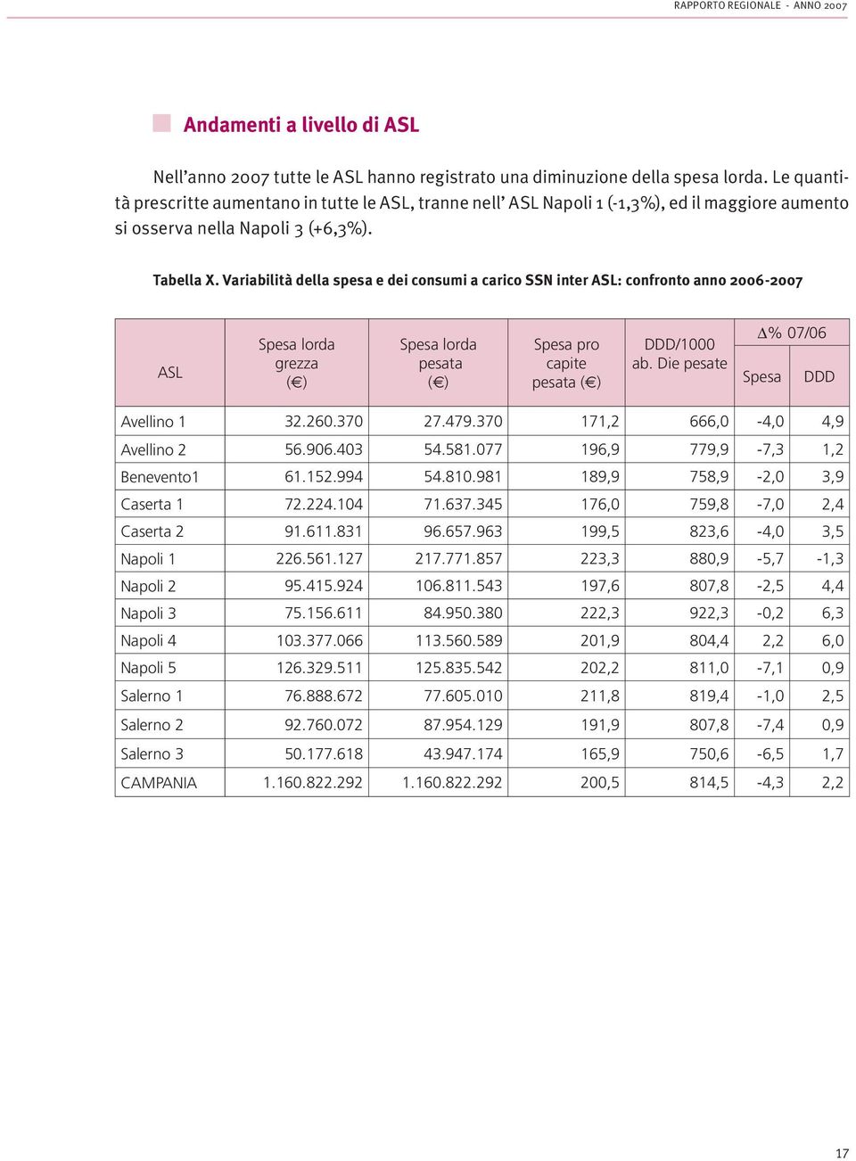 Variabilità della spesa e dei consumi a carico SSN inter ASL: confronto anno 2006-2007 ASL Spesa lorda grezza ( ) Spesa lorda pesata ( ) Spesa pro capite pesata ( ) DDD/1000 ab.