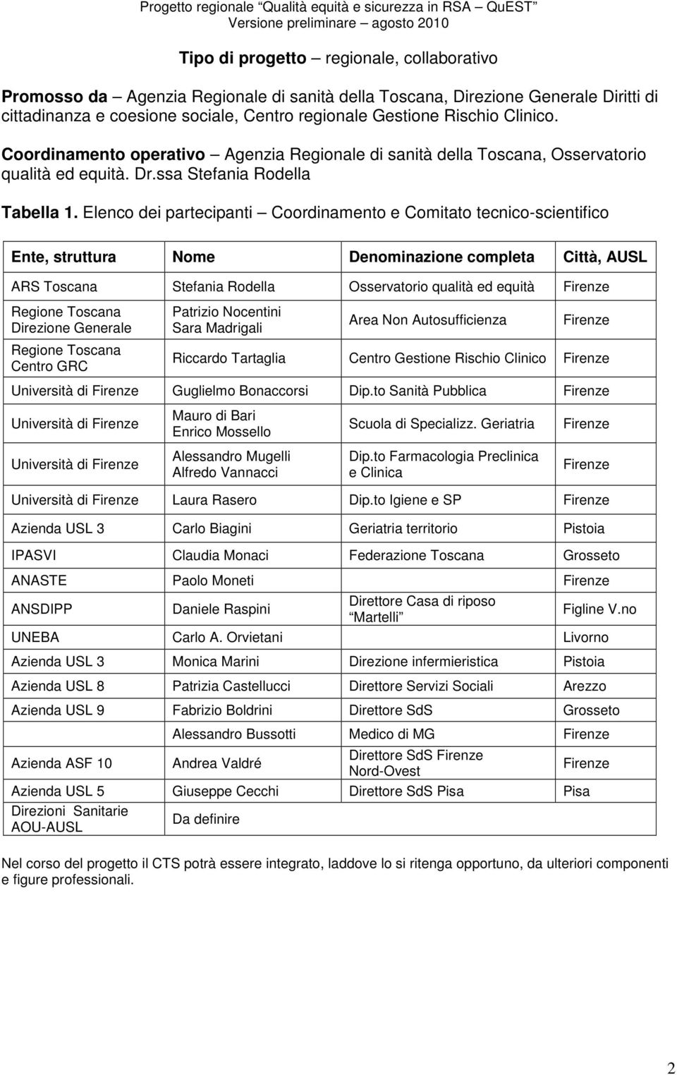 Elenco dei partecipanti Coordinamento e Comitato tecnico-scientifico Ente, struttura Nome Denominazione completa Città, AUSL ARS Toscana Stefania Rodella Osservatorio qualità ed equità Firenze