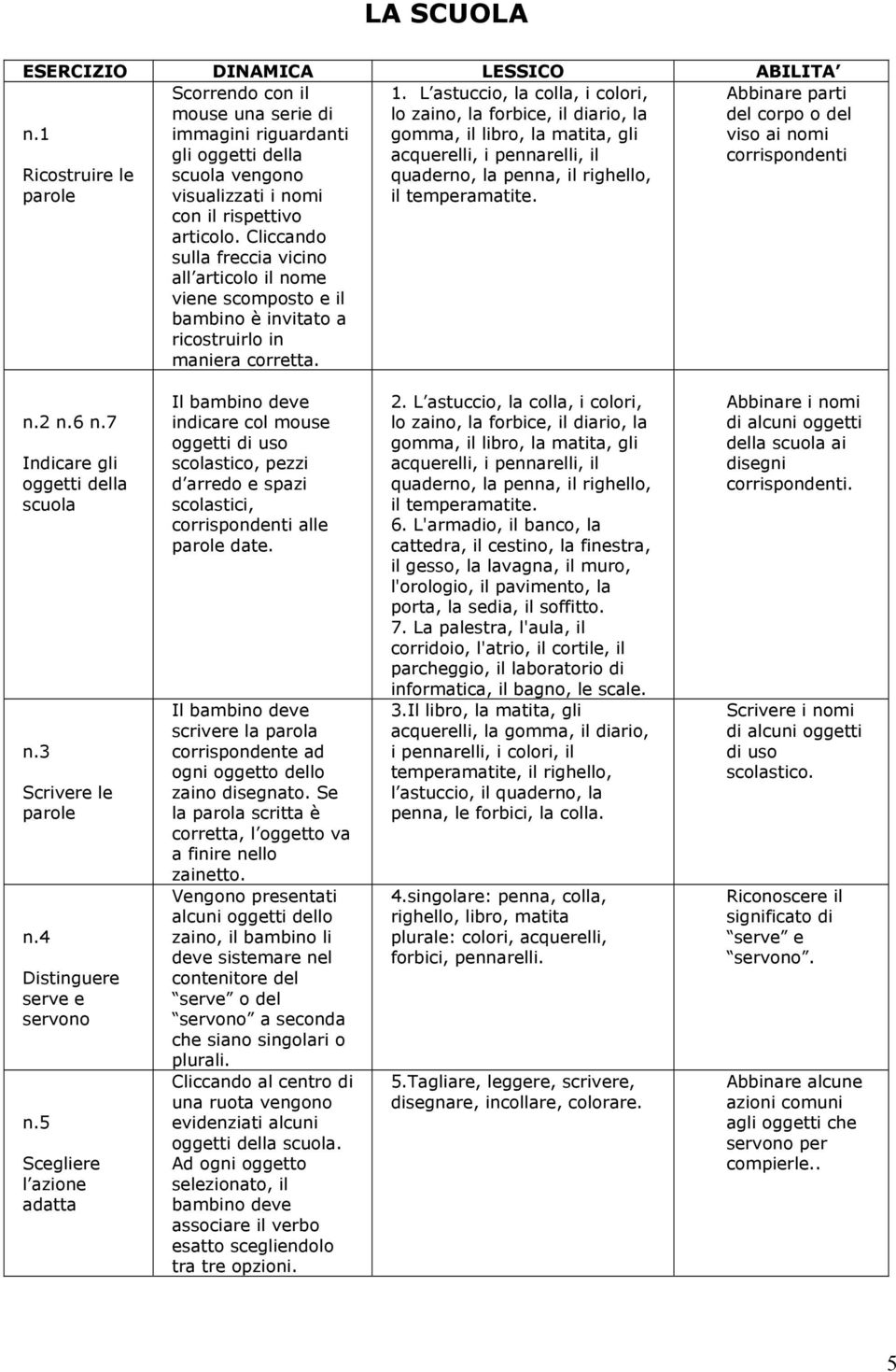 L astuccio, la colla, i colori, lo zaino, la forbice, il diario, la gomma, il libro, la matita, gli acquerelli, i pennarelli, il quaderno, la penna, il righello, il temperamatite.