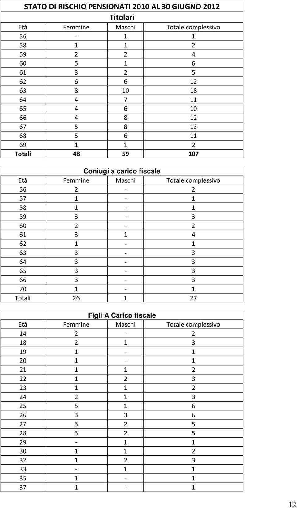 3 3 60 2 2 61 3 1 4 62 1 1 63 3 3 64 3 3 65 3 3 66 3 3 70 1 1 Totali 26 1 27 Figli A Carico fiscale 14 2 2 18 2 1 3 19 1 1