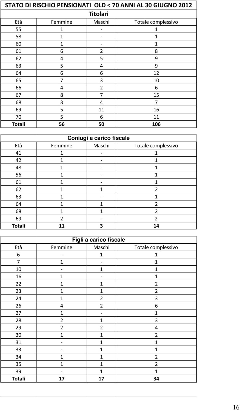 1 56 1 1 61 1 1 62 1 1 2 63 1 1 64 1 1 2 68 1 1 2 69 2 2 Totali 11 3 14 Figli a carico fiscale 6 1 1 7 1 1 10 1 1 16 1 1 22