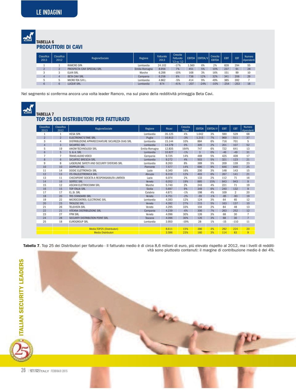 862-5% 414 9% 49% 385 392 7 6 6 LUCEAT SRL Lombardia 874-41% -207-24% -10% -254-253 18 EBIT EBT Nel segmento si conferma ancora una volta leader Ramcro, ma sul piano della redditività primeggia Beta