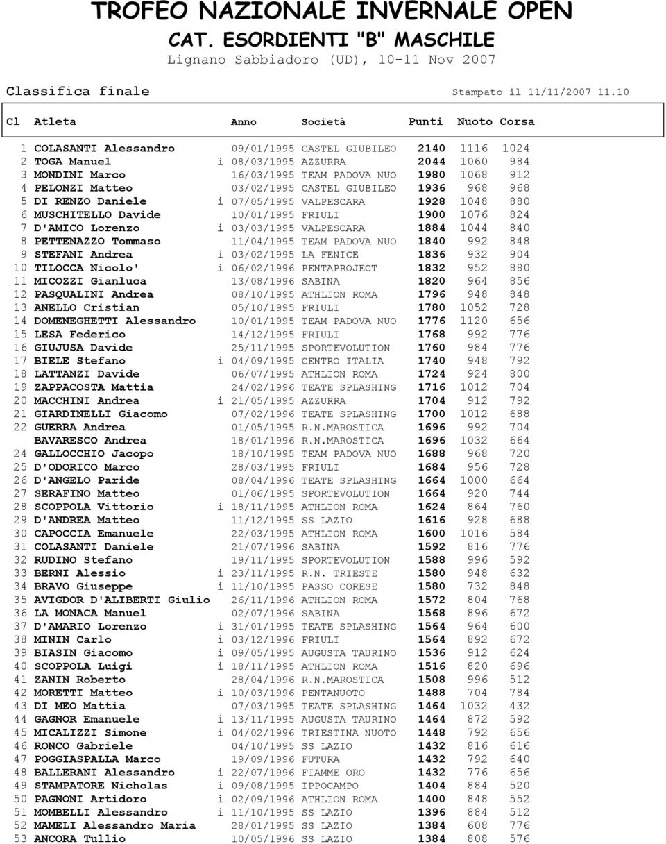 NUO 1980 1068 912 4 PELONZI Matteo 03/02/1995 CASTEL GIUBILEO 1936 968 968 5 DI RENZO Daniele i 07/05/1995 VALPESCARA 1928 1048 880 6 MUSCHITELLO Davide 10/01/1995 FRIULI 1900 1076 824 7 D'AMICO