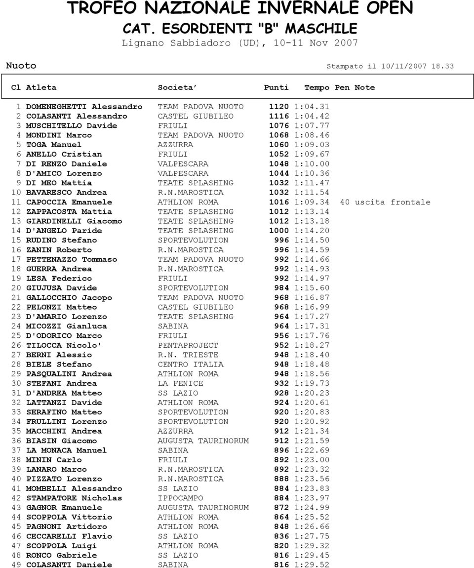 67 7 DI RENZO Daniele VALPESCARA 1048 1:10.00 8 D'AMICO Lorenzo VALPESCARA 1044 1:10.36 9 DI MEO Mattia TEATE SPLASHING 1032 1:11.47 10 BAVARESCO Andrea R.N.MAROSTICA 1032 1:11.