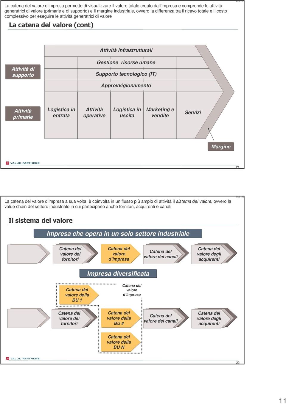 " WEB/ - P21 Attività infrastrutturali Attività di supporto Gestione risorse umane Supporto tecnologico (IT) Approvvigionamento Attività primarie Logistica in entrata Attività operative Logistica in