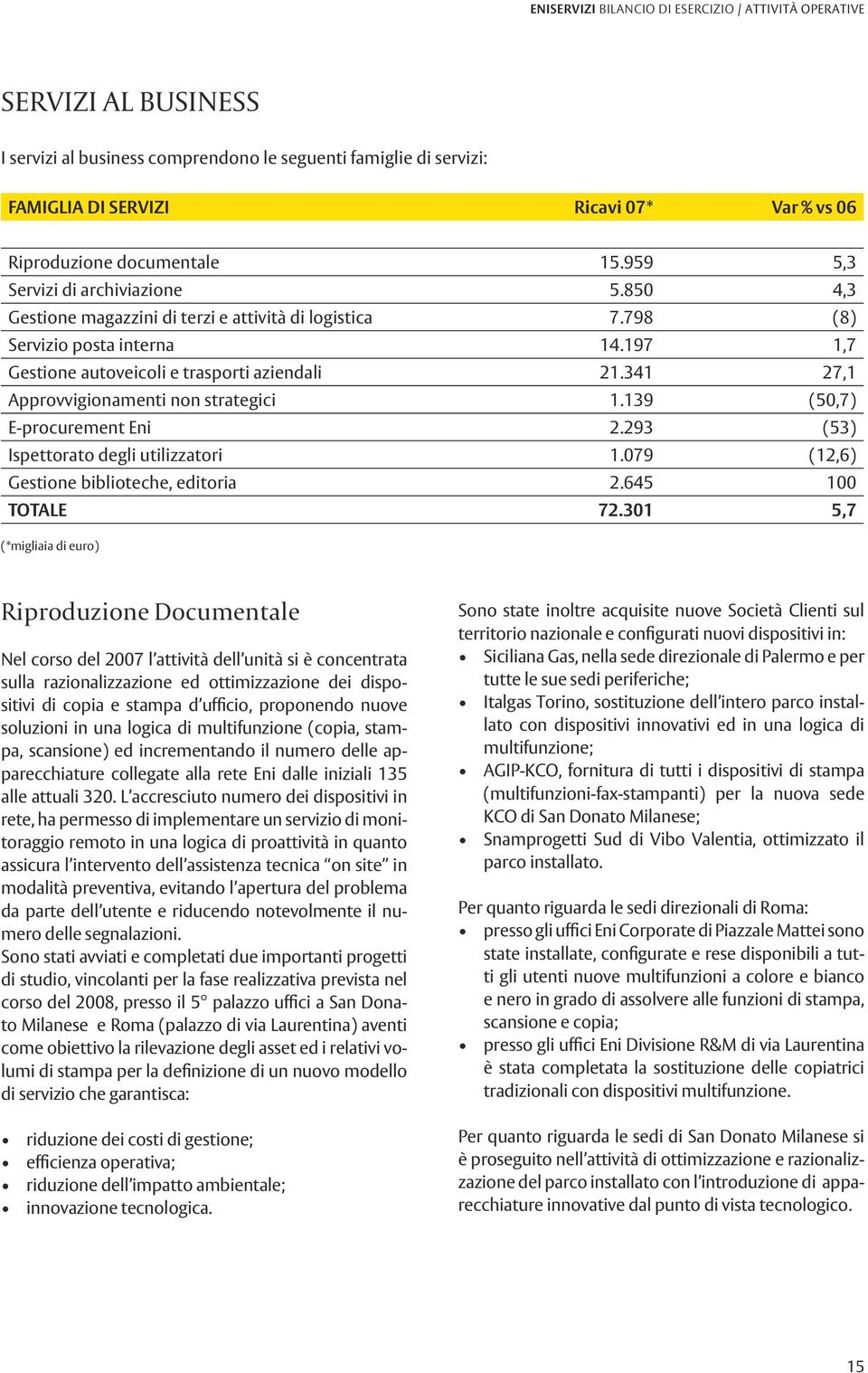 341 27,1 Approvvigionamenti non strategici 1.139 (50,7) E-procurement Eni 2.293 (53) Ispettorato degli utilizzatori 1.079 (12,6) Gestione biblioteche, editoria 2.645 100 TOTALE 72.