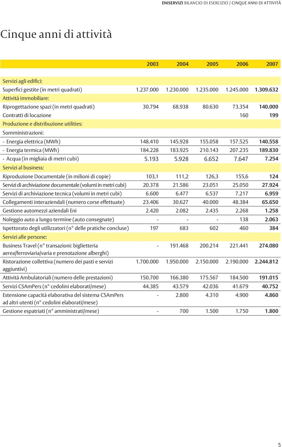 000 Contratti di locazione 160 199 Produzione e distribuzione utilities: Somministrazioni: - Energia elettrica (MWh) 148.410 145.928 155.058 157.525 140.558 - Energia termica (MWh) 184.228 183.