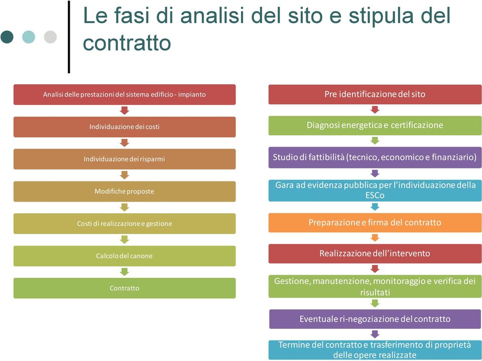 per l individuazione della ESCo Costi di realizzazione e gestione Preparazione e firma del contratto Calcolo del canone Realizzazione dell intervento Contratto