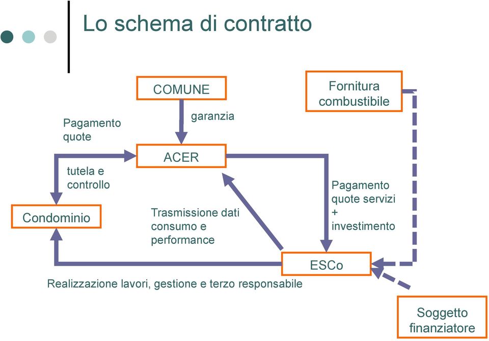 performance Fornitura combustibile Pagamento quote servizi +