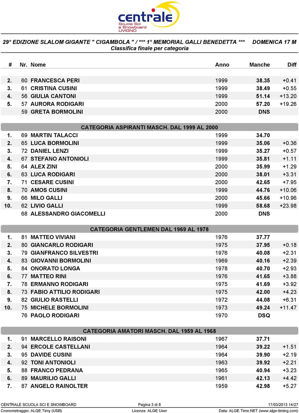 67 STEFANO ANTONIOLI 1999 35.81 +1.11 5. 64 ALEX ZINI 2000 35.99 +1.29 6. 63 LUCA RODIGARI 2000 38.01 +3.31 7. 71 CESARE CUSINI 2000 42.65 +7.95 8. 70 AMOS CUSINI 1999 44.76 +10.06 9.