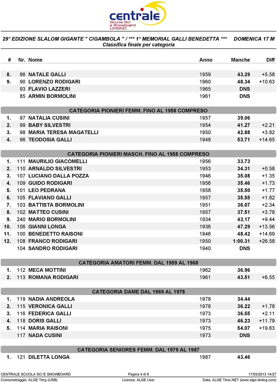 FINO AL 1958 COMPRESO 1. 111 MAURILIO GIACOMELLI 1956 33.73 2. 110 ARNALDO SILVESTRI 1953 34.31 +0.58 3. 107 LUCIANO DALLA POZZA 1946 35.08 +1.35 4. 109 GUIDO RODIGARI 1956 35.46 +1.73 5.