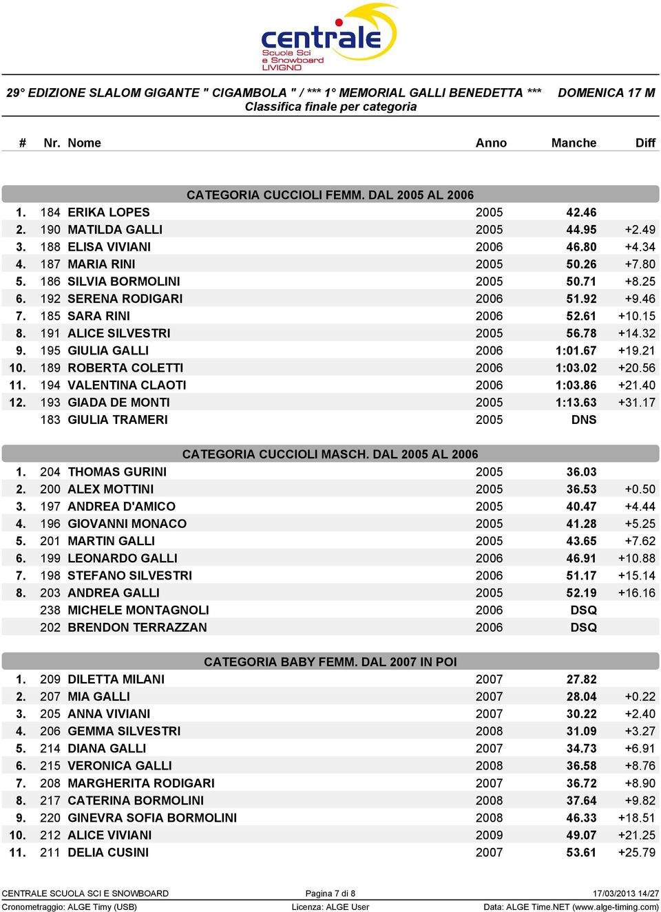 189 ROBERTA COLETTI 2006 1:03.02 +20.56 11. 194 VALENTINA CLAOTI 2006 1:03.86 +21.40 12. 193 GIADA DE MONTI 2005 1:13.63 +31.17 183 GIULIA TRAMERI 2005 DNS CATEGORIA CUCCIOLI MASCH.