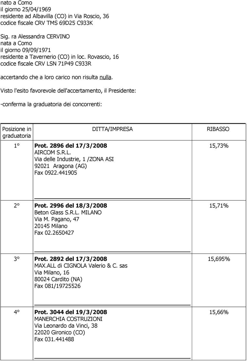 Visto l'esito favorevole dell'accertamento, il Presidente: -conferma la graduatoria dei concorrenti: Posizione in graduatoria DITTA/IMPRESA 1 Prot. 2896 del 17/3/2008 AIRCOM S.R.L.