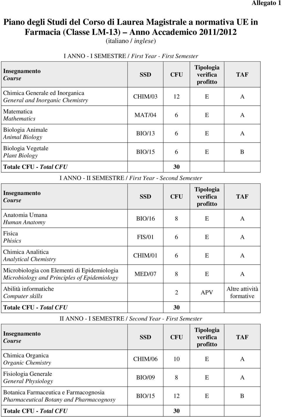 Fisica Phisics Chimica Analitica Analytical Chemistry CHIM/03 12 E A MAT/04 6 E A BIO/13 6 E A BIO/15 6 E B I ANNO - II SEMESTRE / First Year - Second Semester Microbiologia con Elementi di