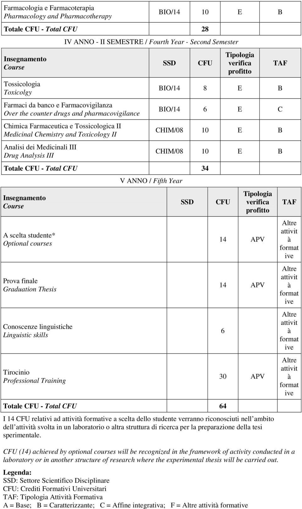 34 A scelta studente* Optional courses Prova finale Graduation Thesis Conoscenze linguistiche Linguistic skills Tirocinio Professional Training V ANNO / Fifth Year BIO/14 8 E B BIO/14 6 E C CHIM/08
