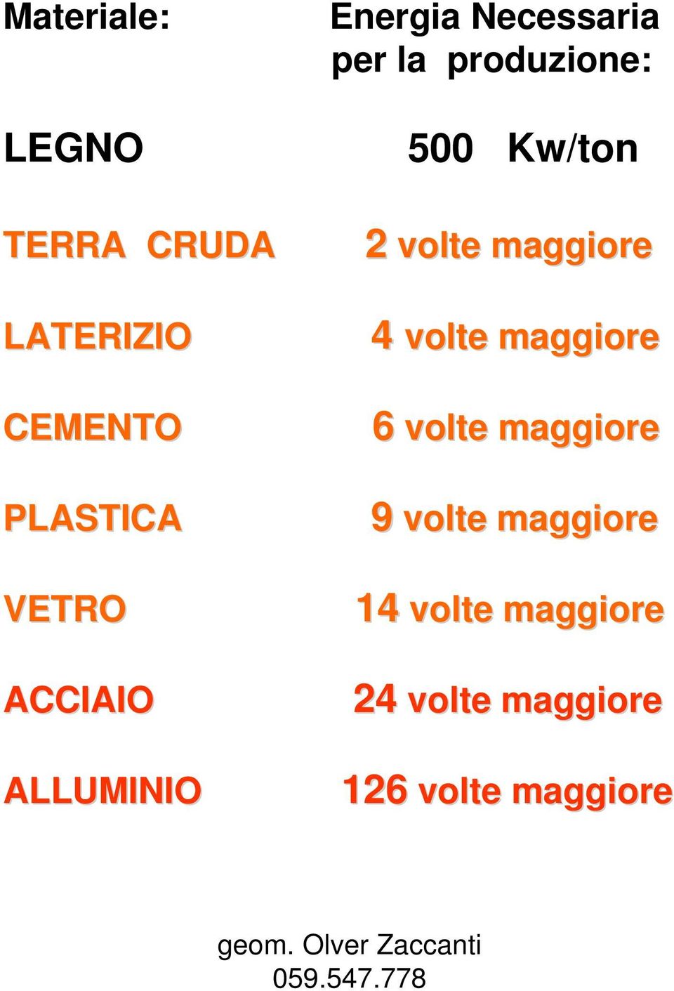 CEMENTO 6 volte maggiore PLASTICA 9 volte maggiore VETRO 14