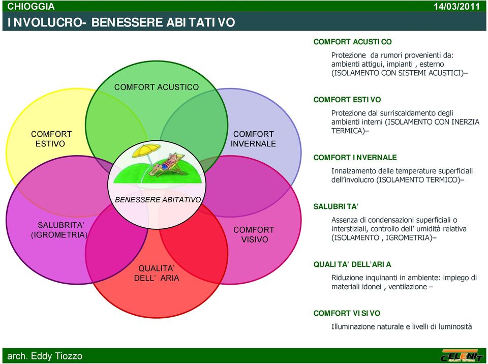 involucro (ISOLAMENTO TERMICO) BENESSERE ABITATIVO SALUBRITA SALUBRITA (IGROMETRIA) COMFORT VISIVO Assenza di condensazioni superficiali o interstiziali, controllo dell umidità relativa