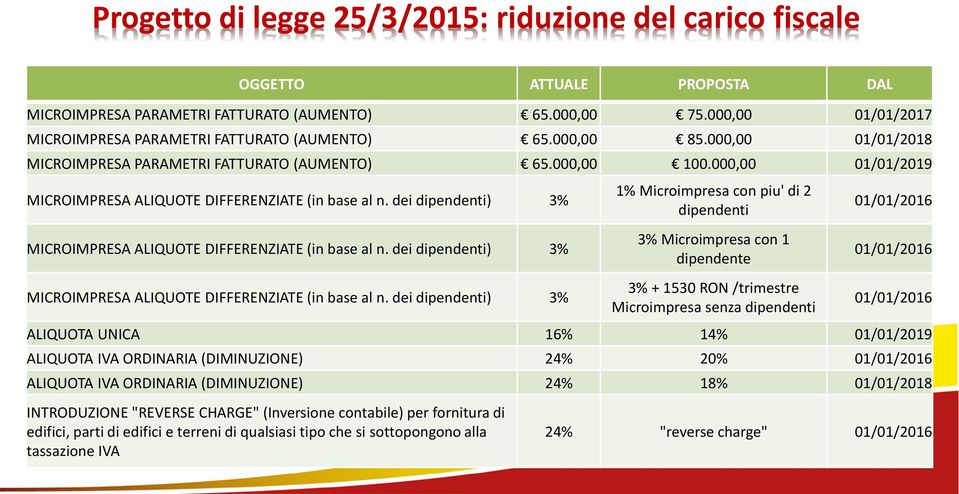 000,00 01/01/2019 MICROIMPRESA ALIQUOTE DIFFERENZIATE (in base al n. dei dipendenti) 3% 1% Microimpresa con piu' di 2 dipendenti 01/01/2016 MICROIMPRESA ALIQUOTE DIFFERENZIATE (in base al n.