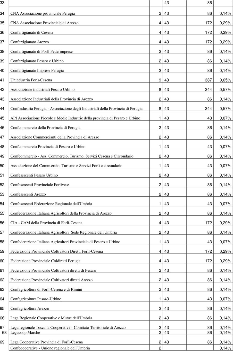 industriali Pesaro Urbino 8 43 344,57% 43 Associazione Industriali della Provincia di Arezzo 2 43 86,14% 44 Confindustria Perugia - Associazione degli Industriali della Provincia di Perugia 8 43