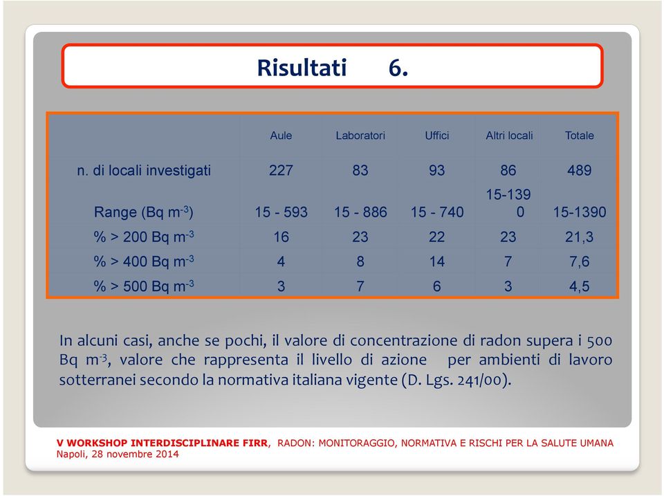 22 23 21,3 % > 400 Bq m -3 4 8 14 7 7,6 % > 500 Bq m -3 3 7 6 3 4,5 In alcuni casi, anche se pochi, il valore di