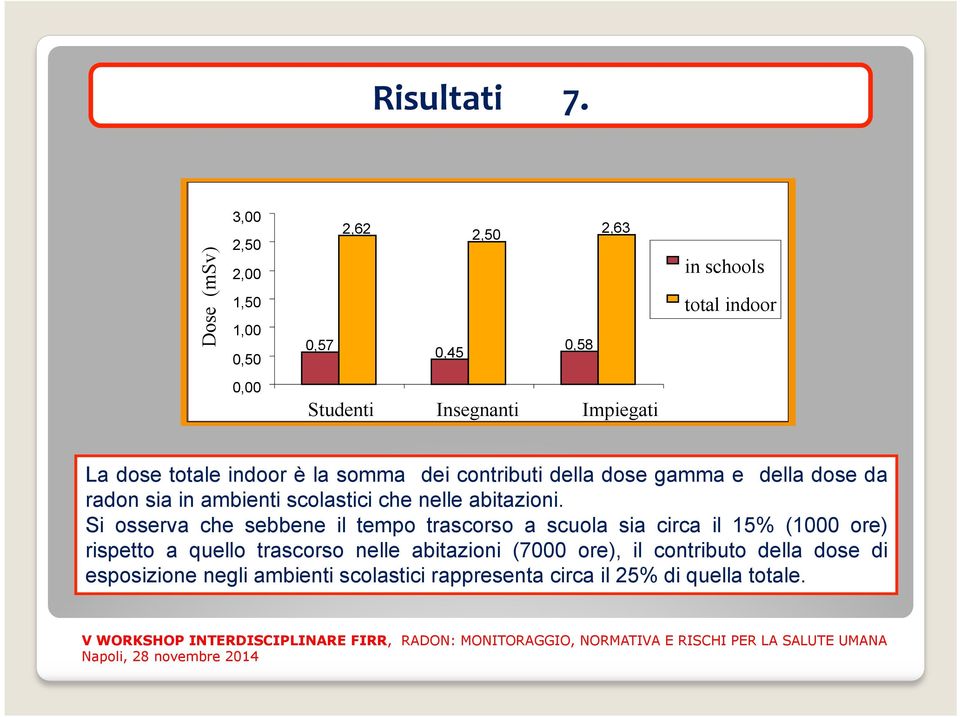 La dose totale indoor è la somma dei contributi della dose gamma e della dose da radon sia in ambienti scolastici che nelle