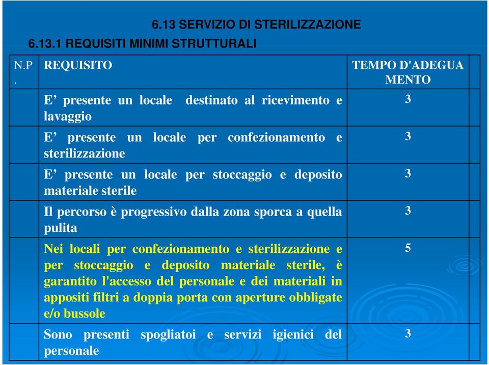 1 1 REQUISITI MINIMI STRUTTURALI REQUISITO E presente un locale destinato al ricevimento e lavaggio TEMPO D'ADEGUA MENTO E presente un locale per