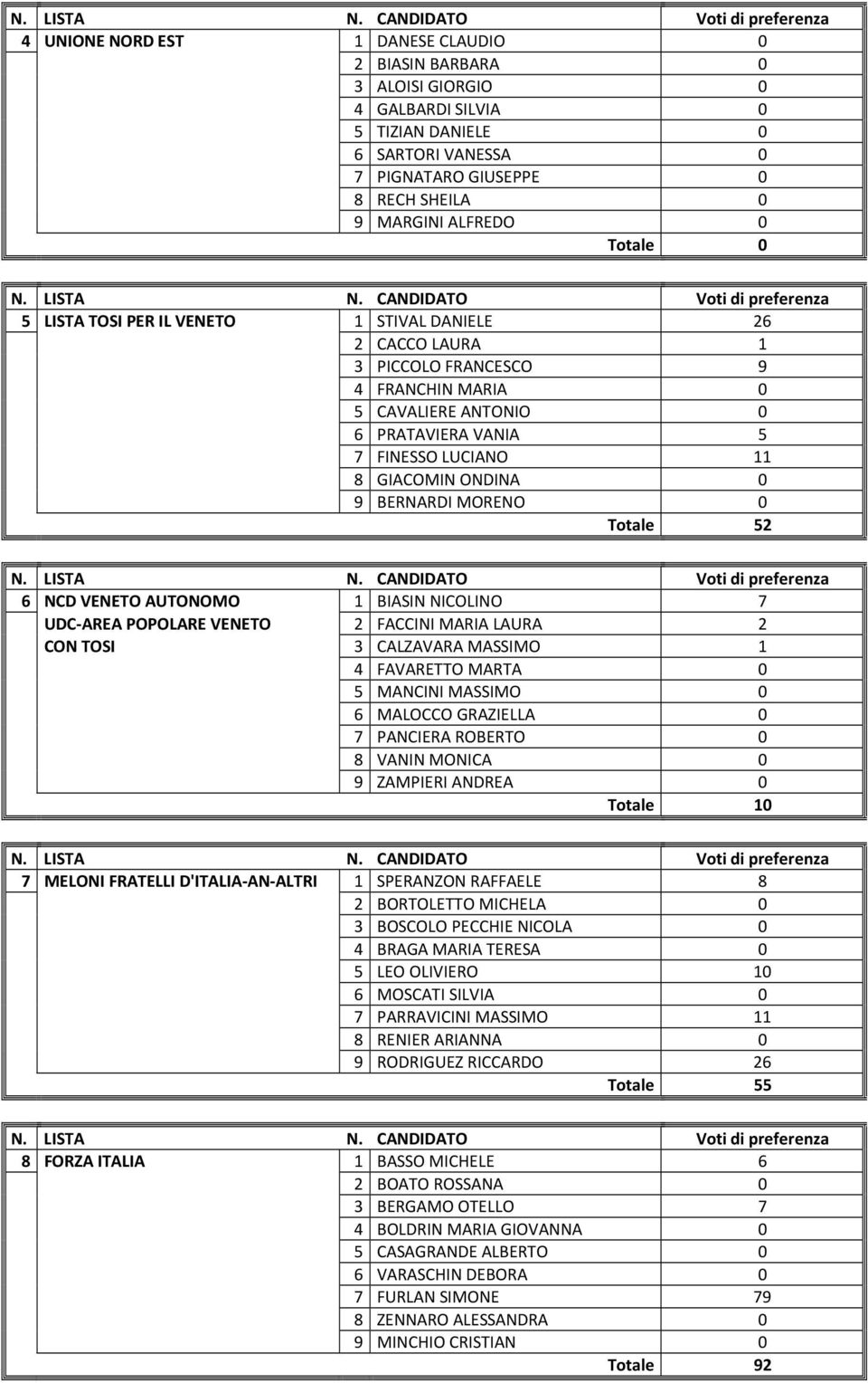 MORENO 0 Totale 52 6 NCD VENETO AUTONOMO 1 BIASIN NICOLINO 7 UDC-AREA POPOLARE VENETO 2 FACCINI MARIA LAURA 2 CON TOSI 3 CALZAVARA MASSIMO 1 4 FAVARETTO MARTA 0 5 MANCINI MASSIMO 0 6 MALOCCO