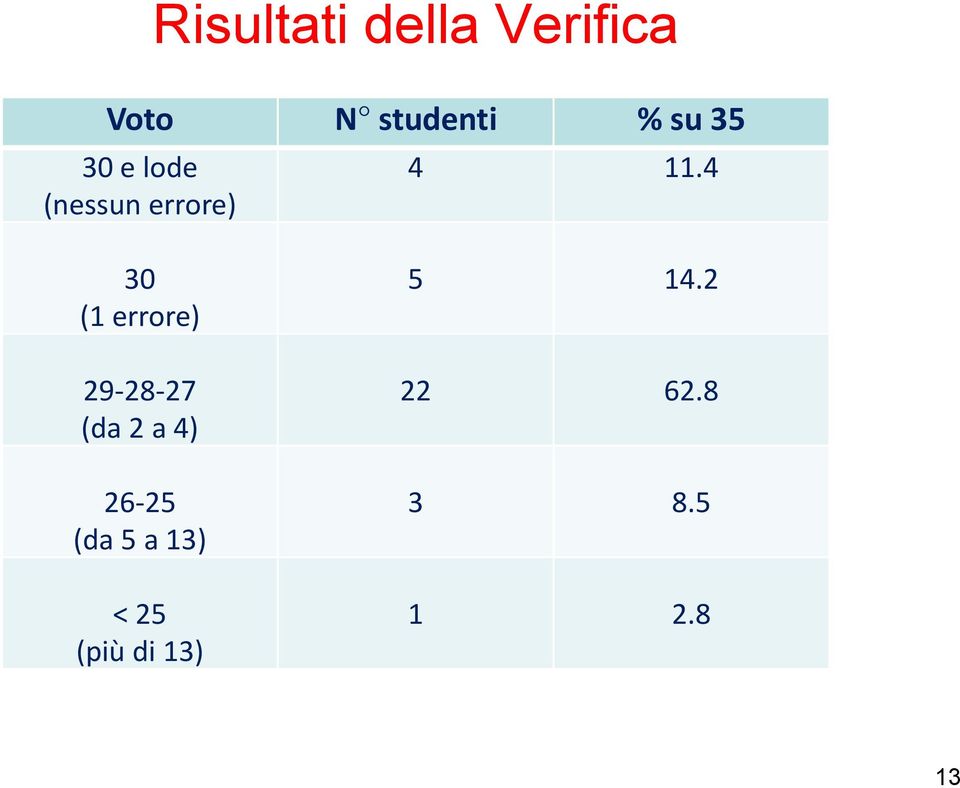 4 30 (1 errore) 29-28-27 (da 2 a 4) 26-25