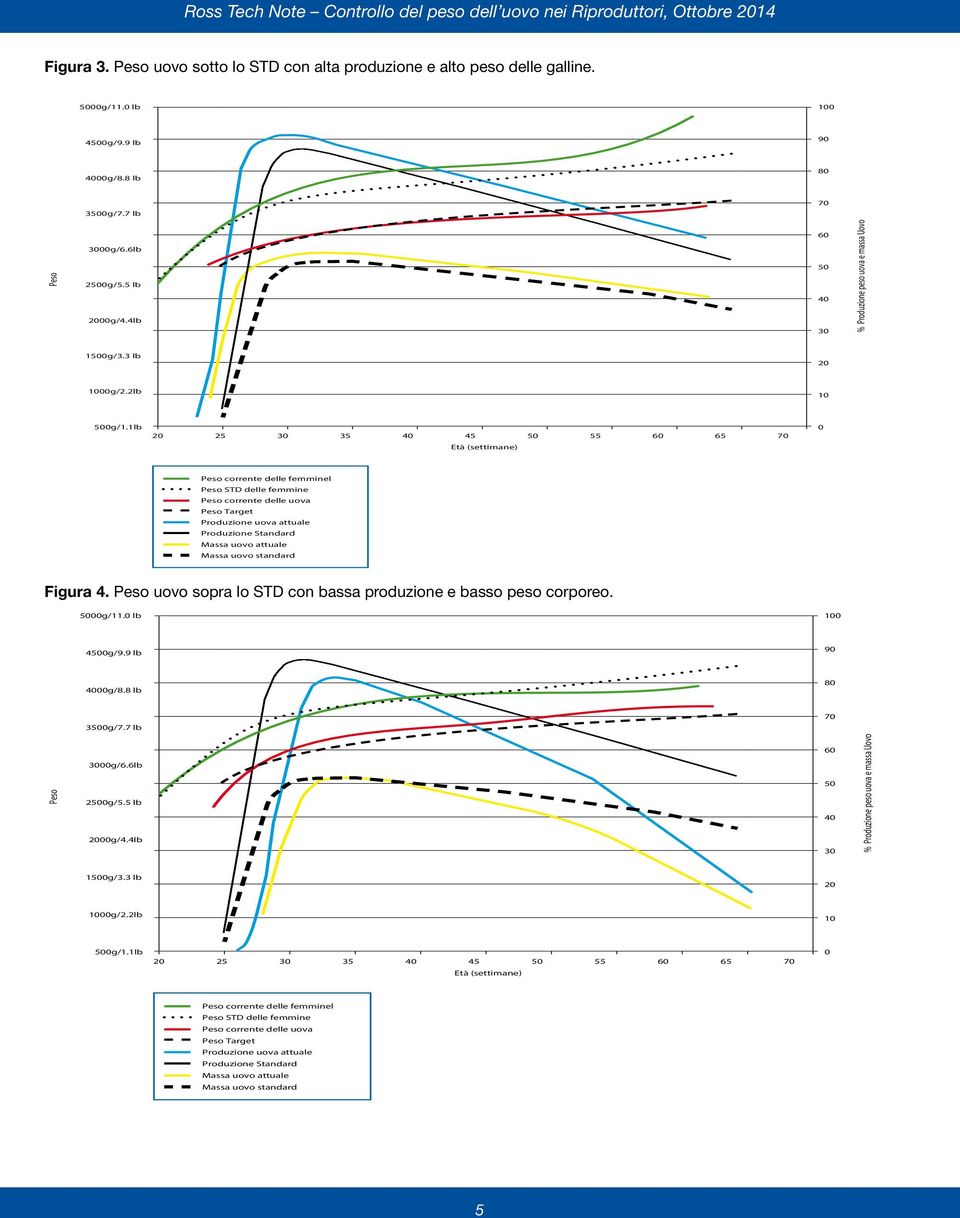 1lb 20 25 30 35 40 45 50 55 60 65 70 0 Peso corrente delle femminel Peso STD delle femmine Peso corrente delle uova Peso Target Produzione uova attuale Produzione Standard Massa uovo attuale Massa