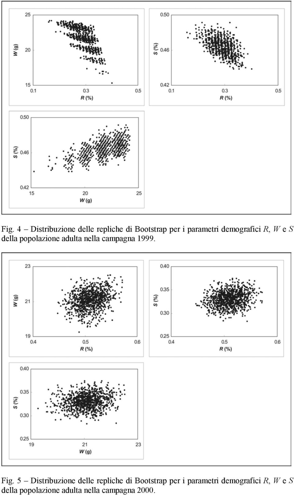 Fig. 5 Distribuzione delle repliche di Bootstrap per i parametri