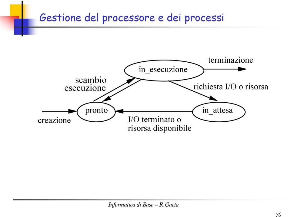 risorsa creazione pronto I/O