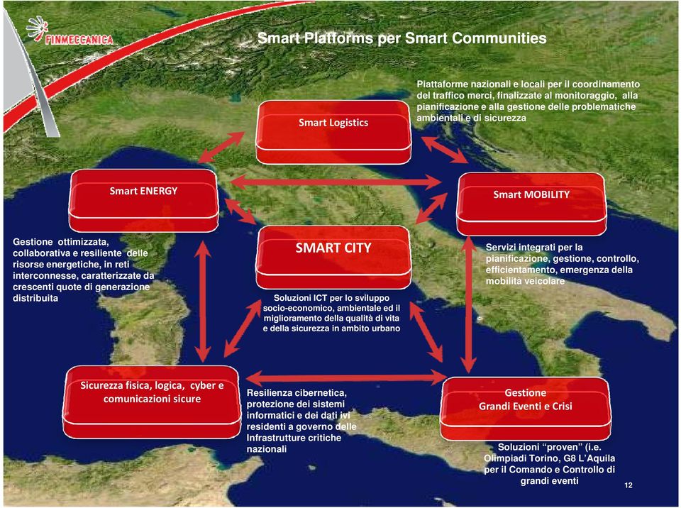 alla pianificazione e alla gestione delle problematiche ambientali e di sicurezza Smart MOBILITY SMART CITY Servizi integrati per la pianificazione, gestione, controllo, efficientamento, emergenza