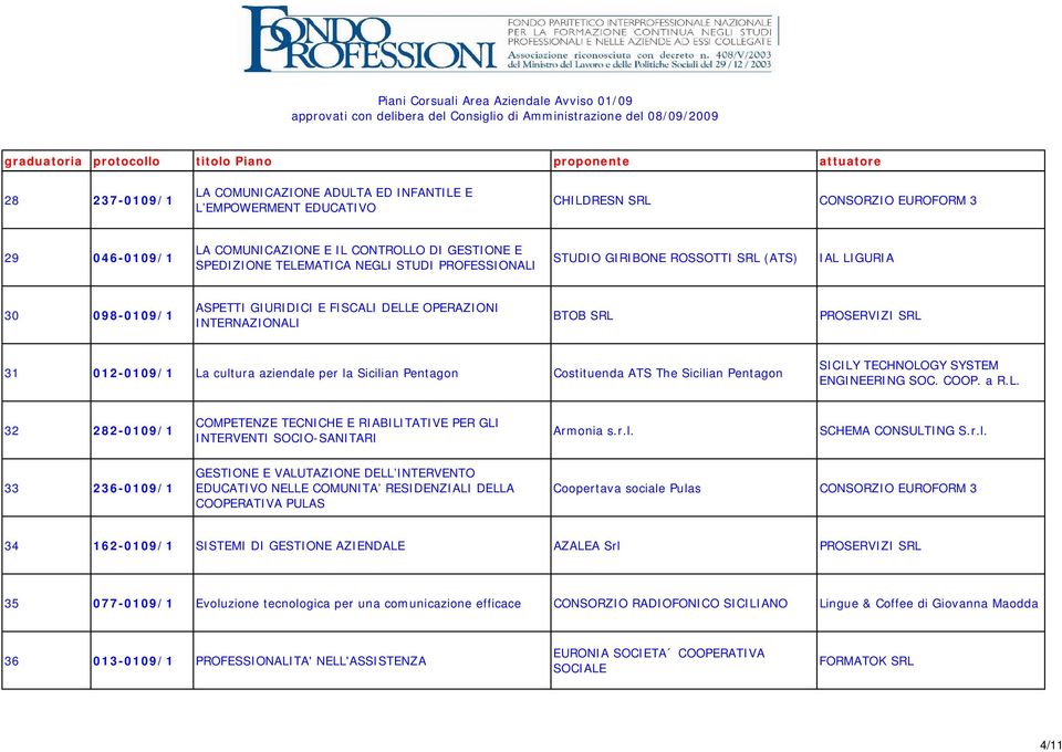 per la Sicilian Pentagon Costituenda ATS The Sicilian Pentagon SICILY TECHNOLOGY SYSTEM ENGINEERING SOC. COOP. a R.L. 32 282-0109/1 COMPETENZE TECNICHE E RIABILITATIVE PER GLI INTERVENTI SOCIO-SANITARI Armonia s.