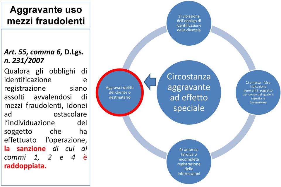 soggetto che ha effettuato l operazione, la sanzione di cui ai commi 1, 2 e 4 è raddoppiata.