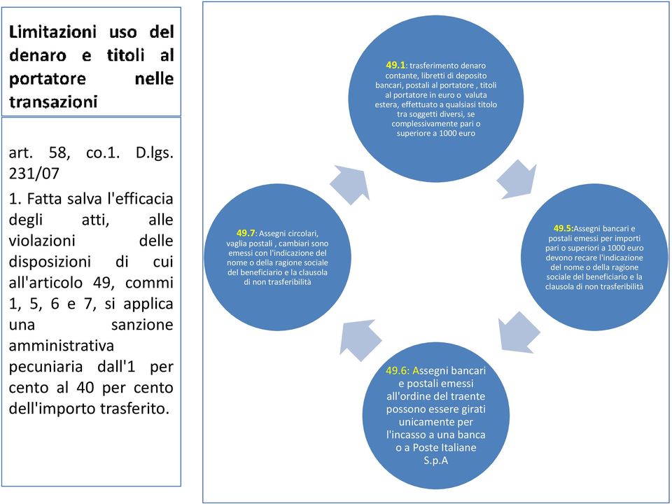 dell'importo trasferito. 49.7: Assegni circolari, vaglia postali, cambiari sono emessi con l'indicazione del nome o della ragione sociale del beneficiario e la clausola di non trasferibilità 49.